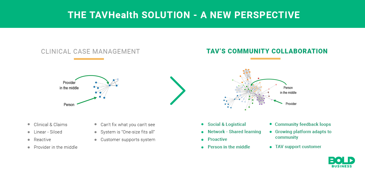 TAVHealth provides a new perspective to addressing social determinants of health