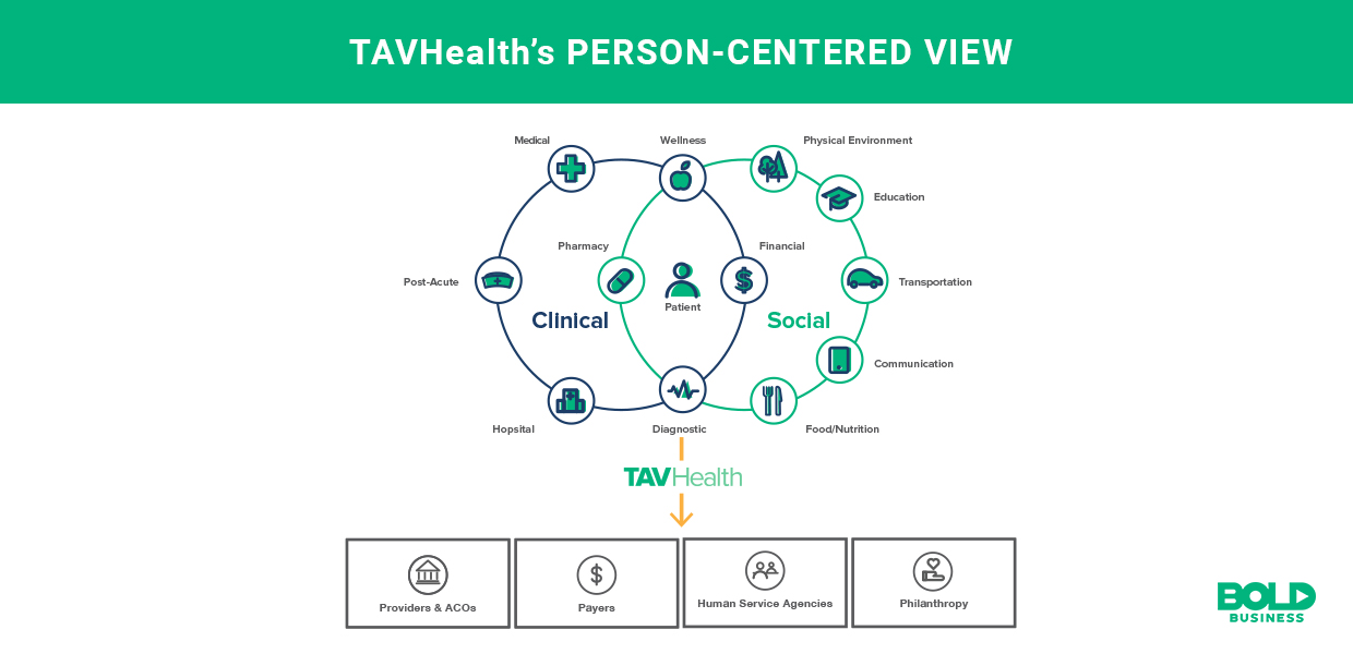 addressing social determinants of health ecosystem from TAVHealth
