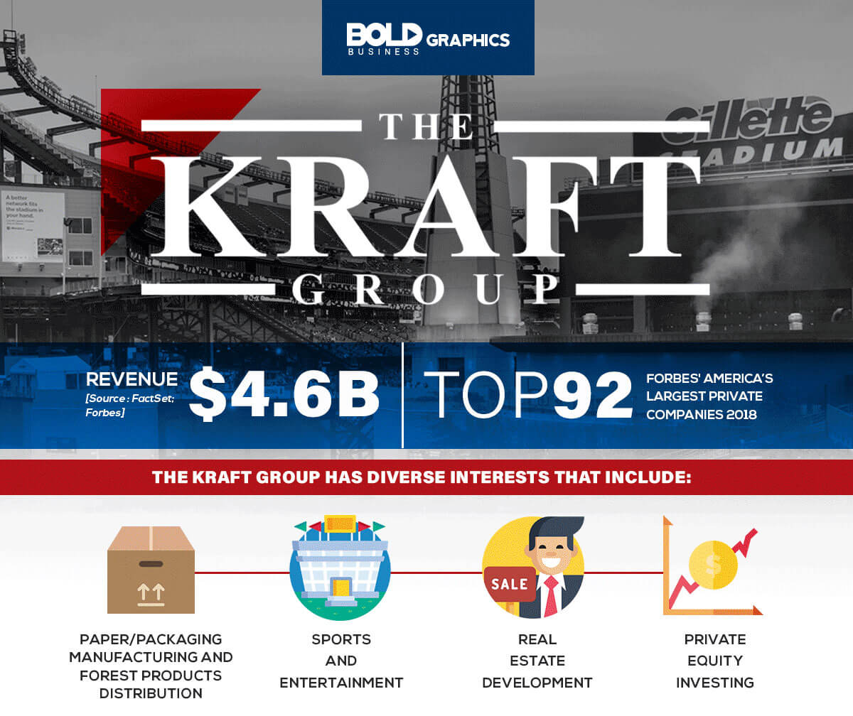 infographic about the kraft group, the top 92 forbes’ largest private companies 2018