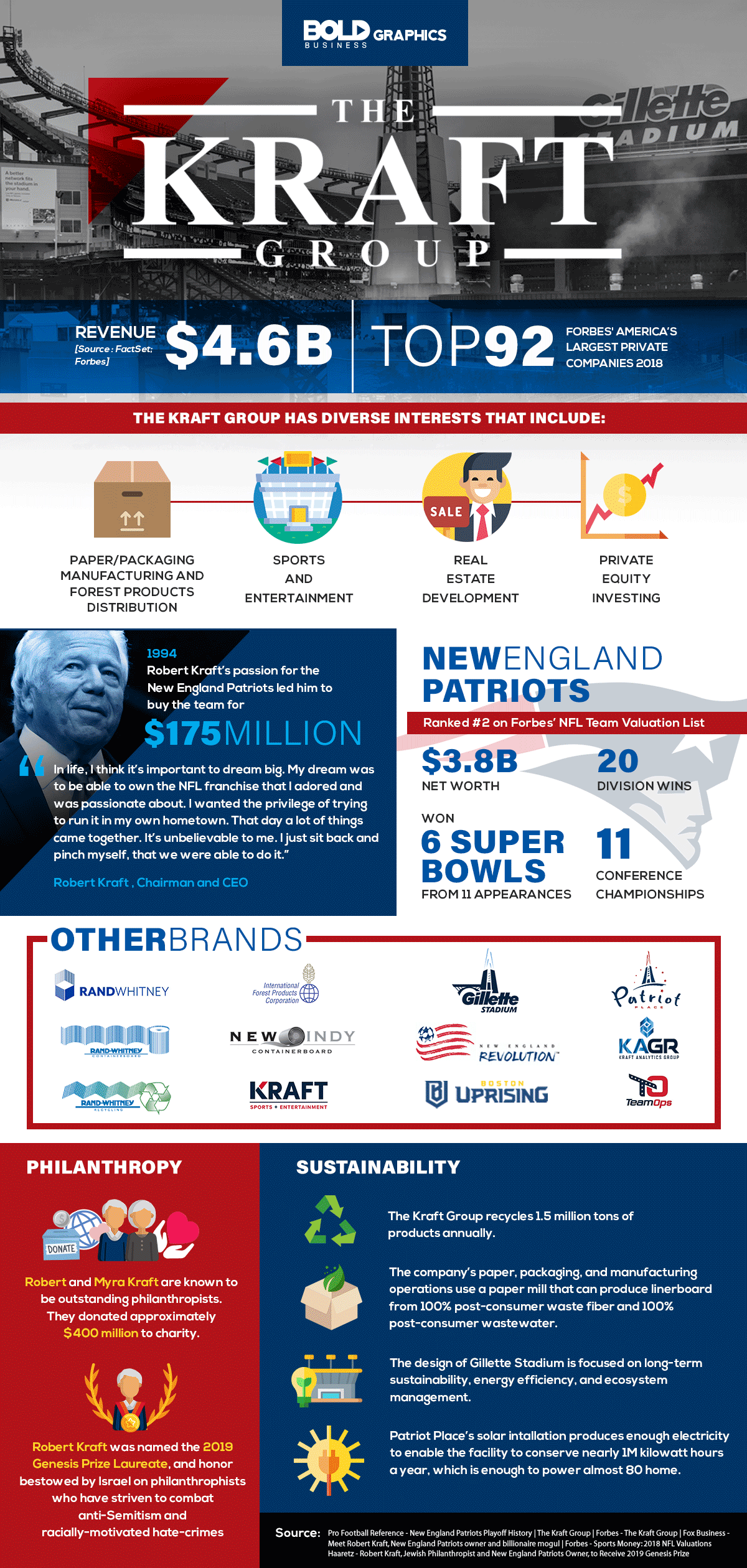 infographic about the kraft group, the top 92 forbes’ largest private companies 2018