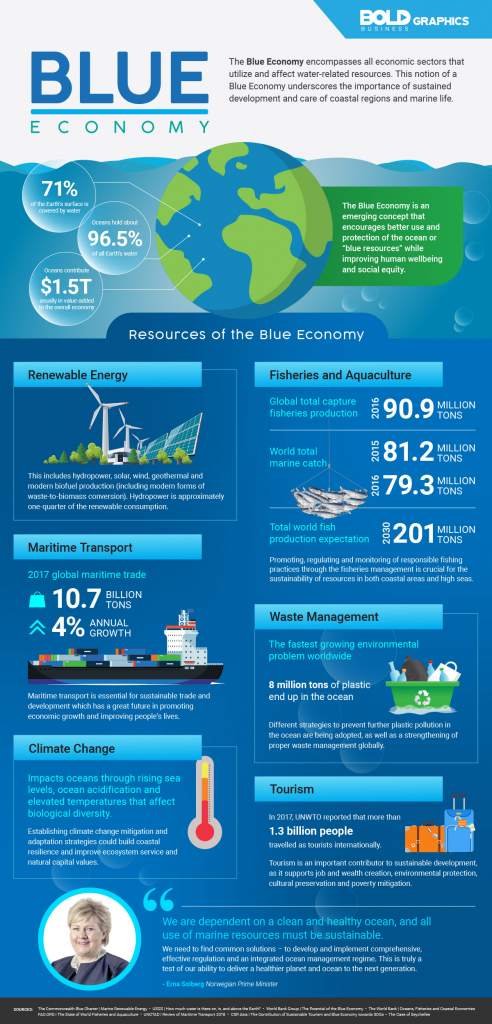 Infographic of Blue Economy