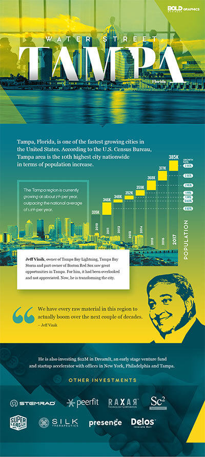 Water Street Tampa Bay Infographic