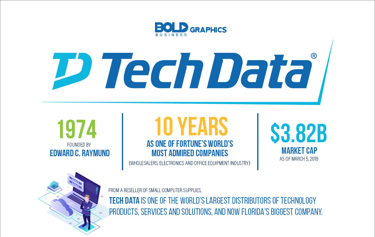 infographic about tech data company, their history and recipe for success as distributors of technology and solutions