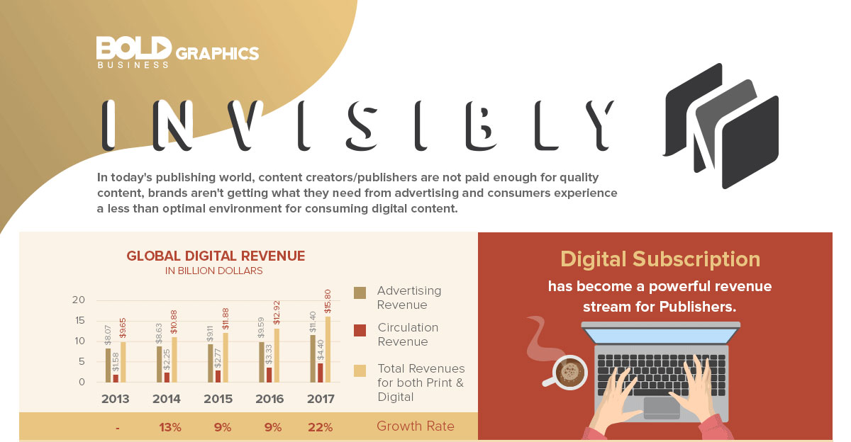 infographic about invisibly, a digital publishing platform for content producers to earn revenue