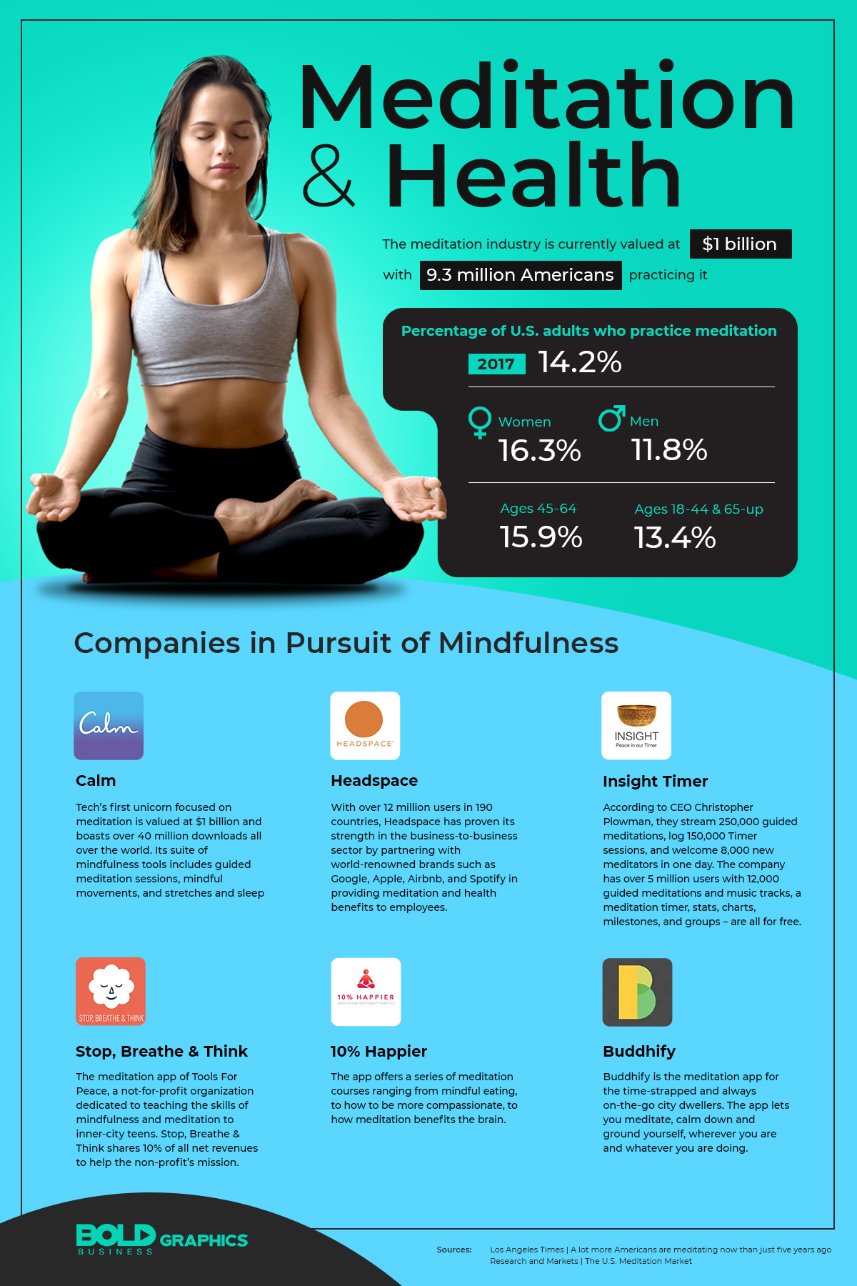 Image of Monetizing Mindfulness: Calm, Headspace and the Meditation and Health Industry infographic