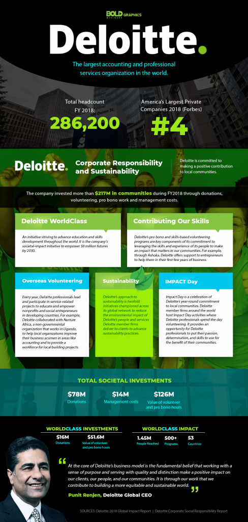 Deloitte Infographics
