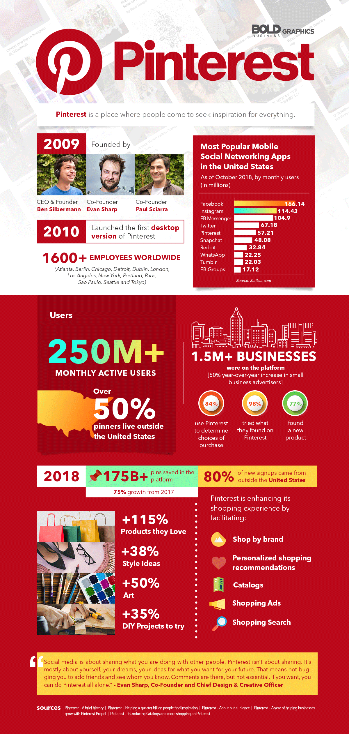 infographic about pinterest, a popular platform where people come to seek inspiration for everything.