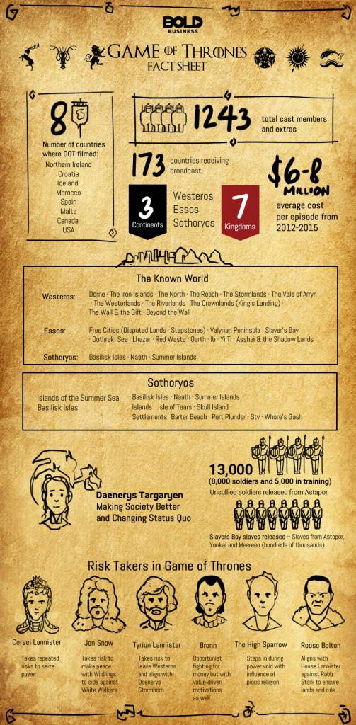 Win or Die: Leadership Secrets from Game of Thrones infographic infographic