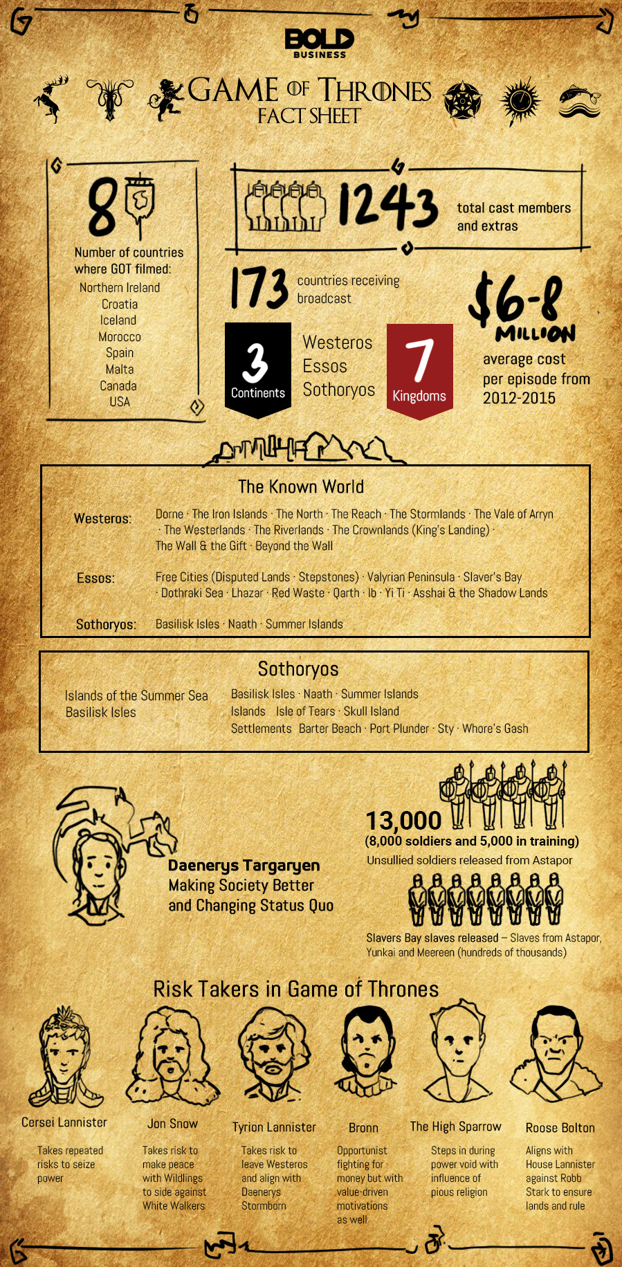 infographic about facts on the game of thrones series.