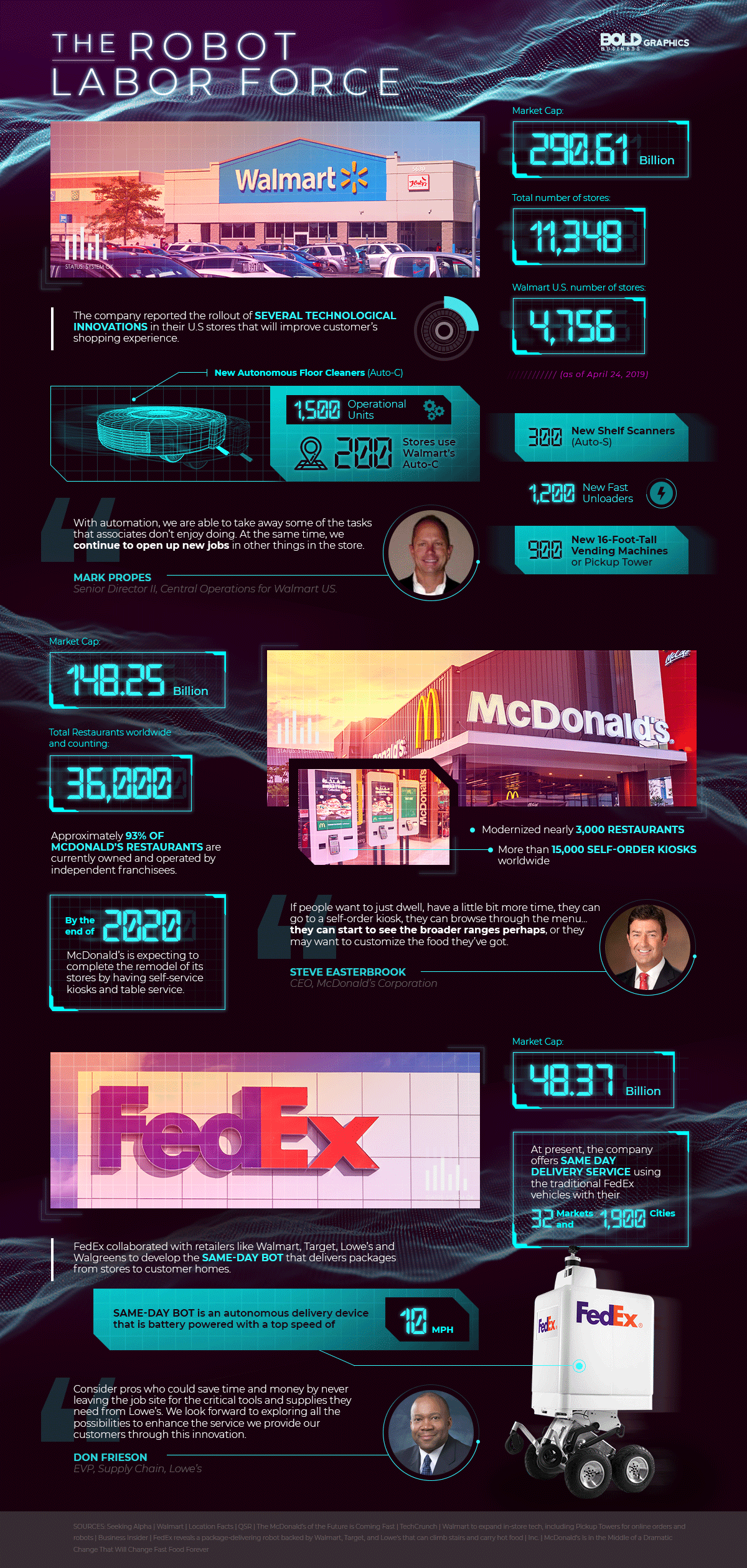 The Robot Labor Force The Robotic Workforce - Walmart and Mcdo's Robotic Labor Force Infographics