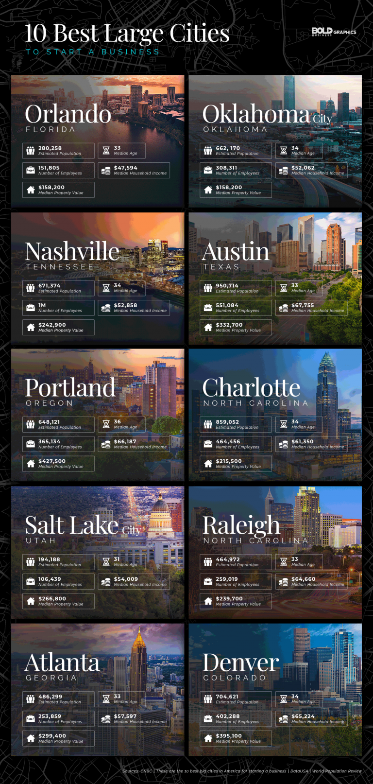 Best Cities to Start a Business: Major Business Cities in USA Top the List