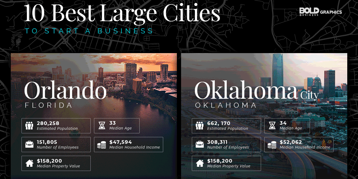 infographic thumbnail image of 10 best large cities to a start a business