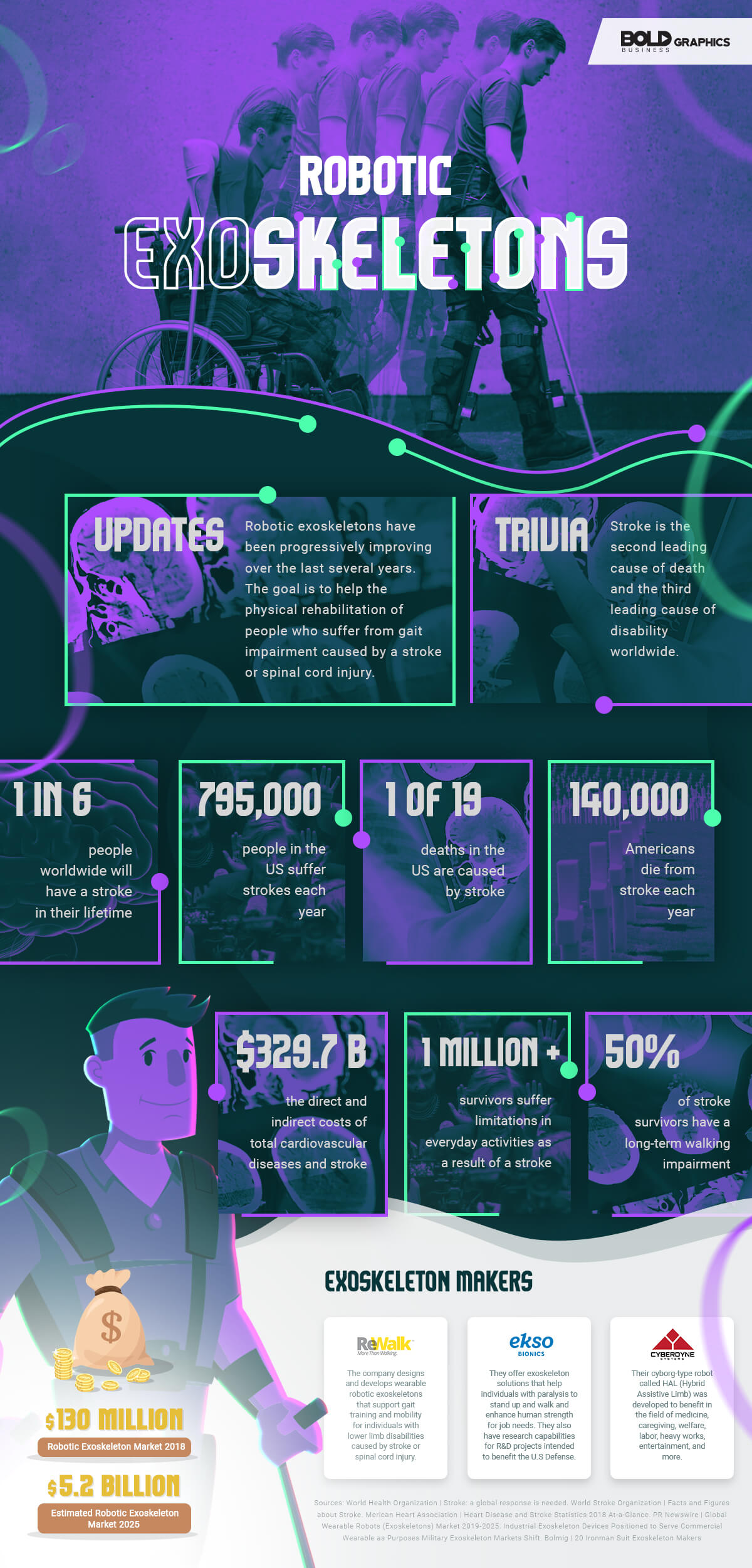 infographic image of Robotic Exoskeletons in relation to Robotics in Rehabilitation
