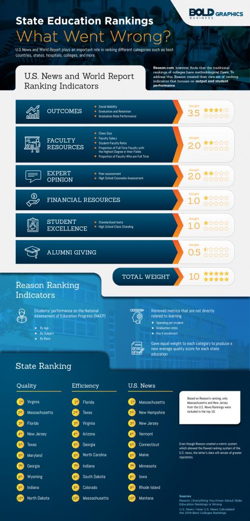 State Education Rankings Infographics