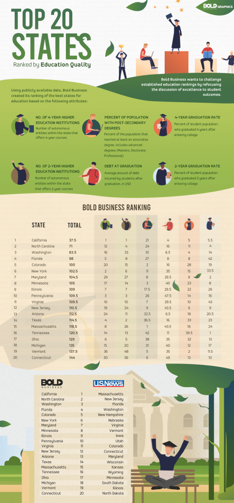 Top 20 States Ranked by Education Quality Infographic