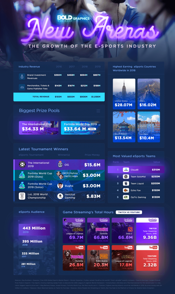 New Arenas Infographic