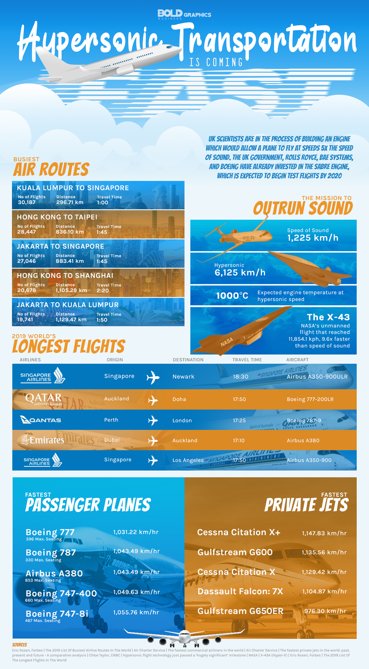 Hypersonic Transport Infographic