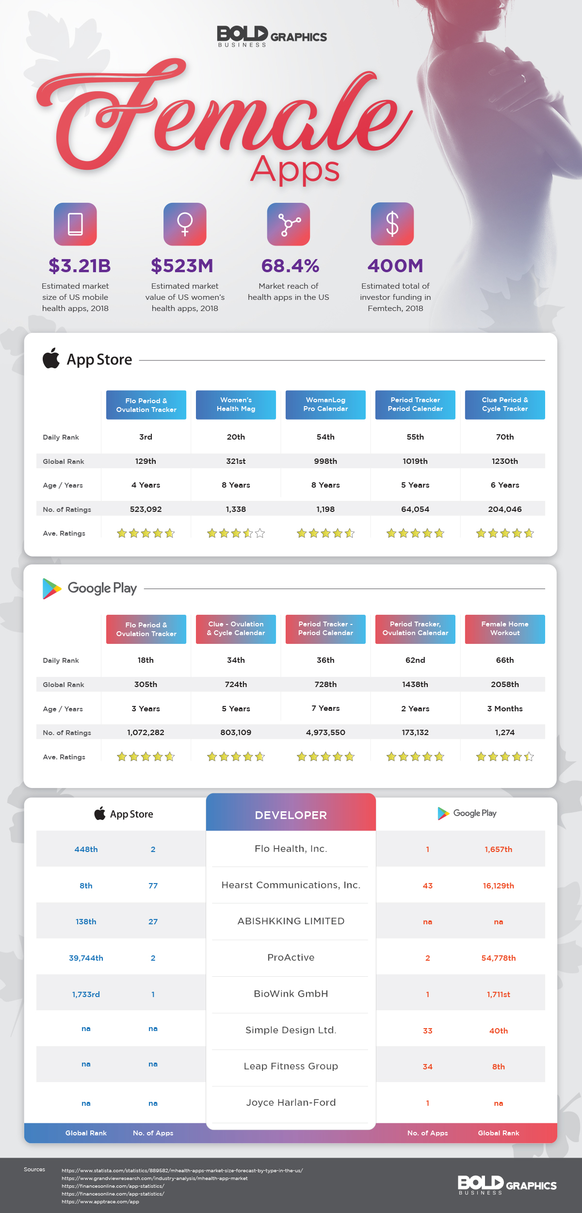 Apps for Female Health and the Growing Femtech Sector Infographic