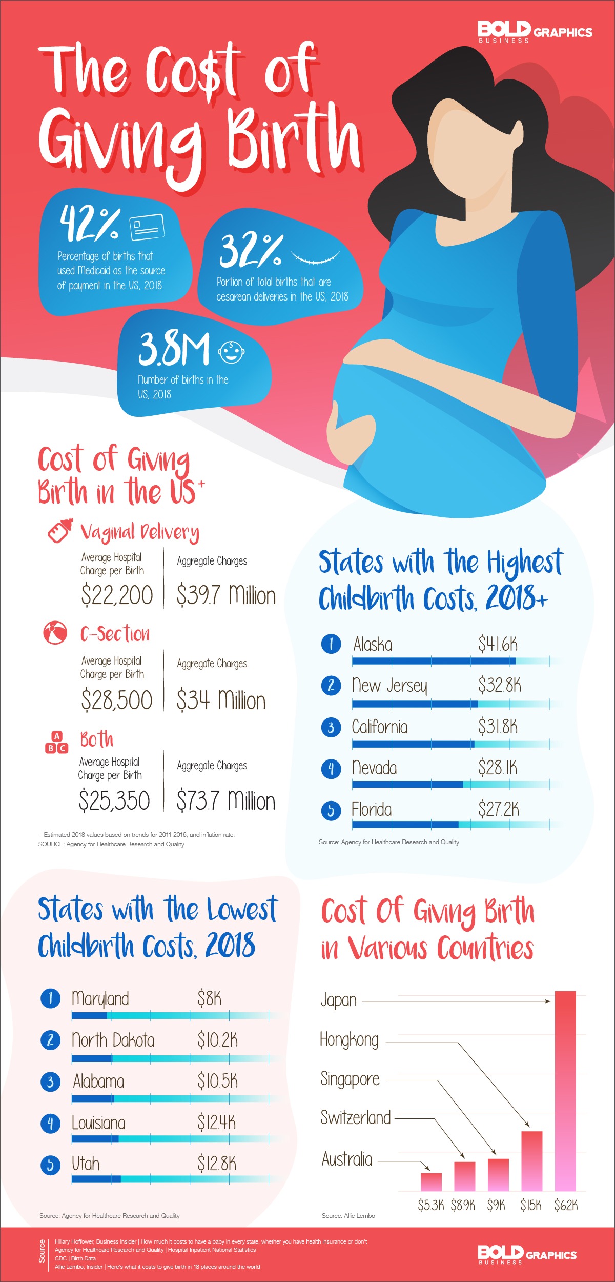 The Cost of Birthing Life