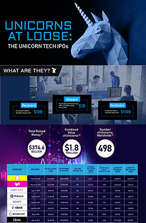 Is the Startup Bubble Beginning to Lose Air? — Early Signs of Changing Investment Behaviors Infographic