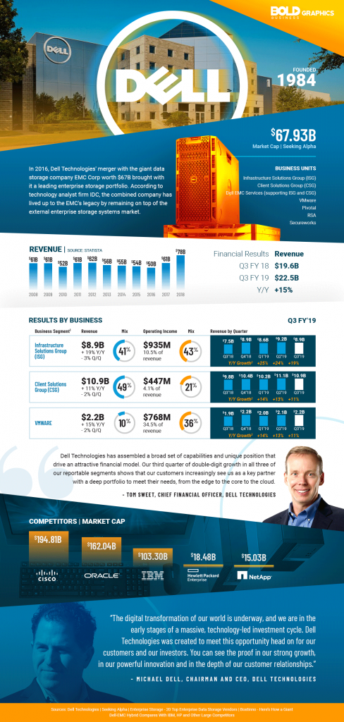 Dell Technologies Merger With EMC Corp Infographic infographic about the dell technology merger with emc corp and its impact on the company’s legacy.