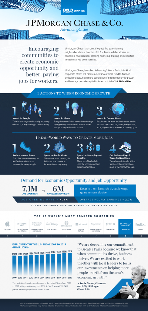infographic about jp morgan and co’s advancing cities program that aims to support boost economic growth
