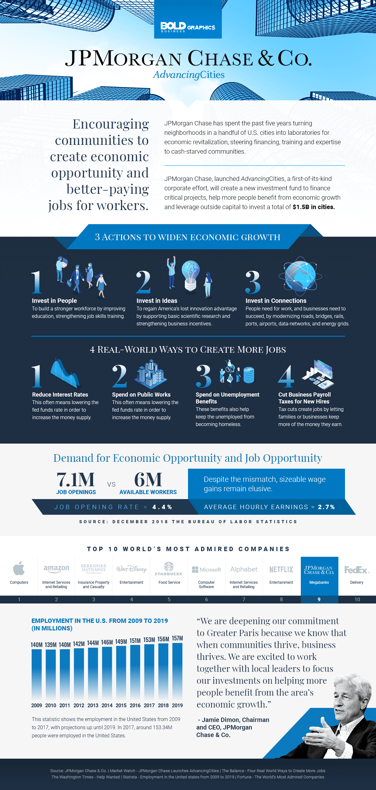 infographic about jp morgan and co’s advancing cities program that aims to support boost economic growth