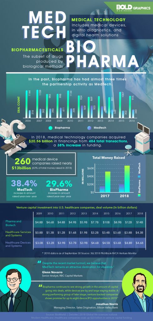 infographic comparing medical technology and biopharma companies