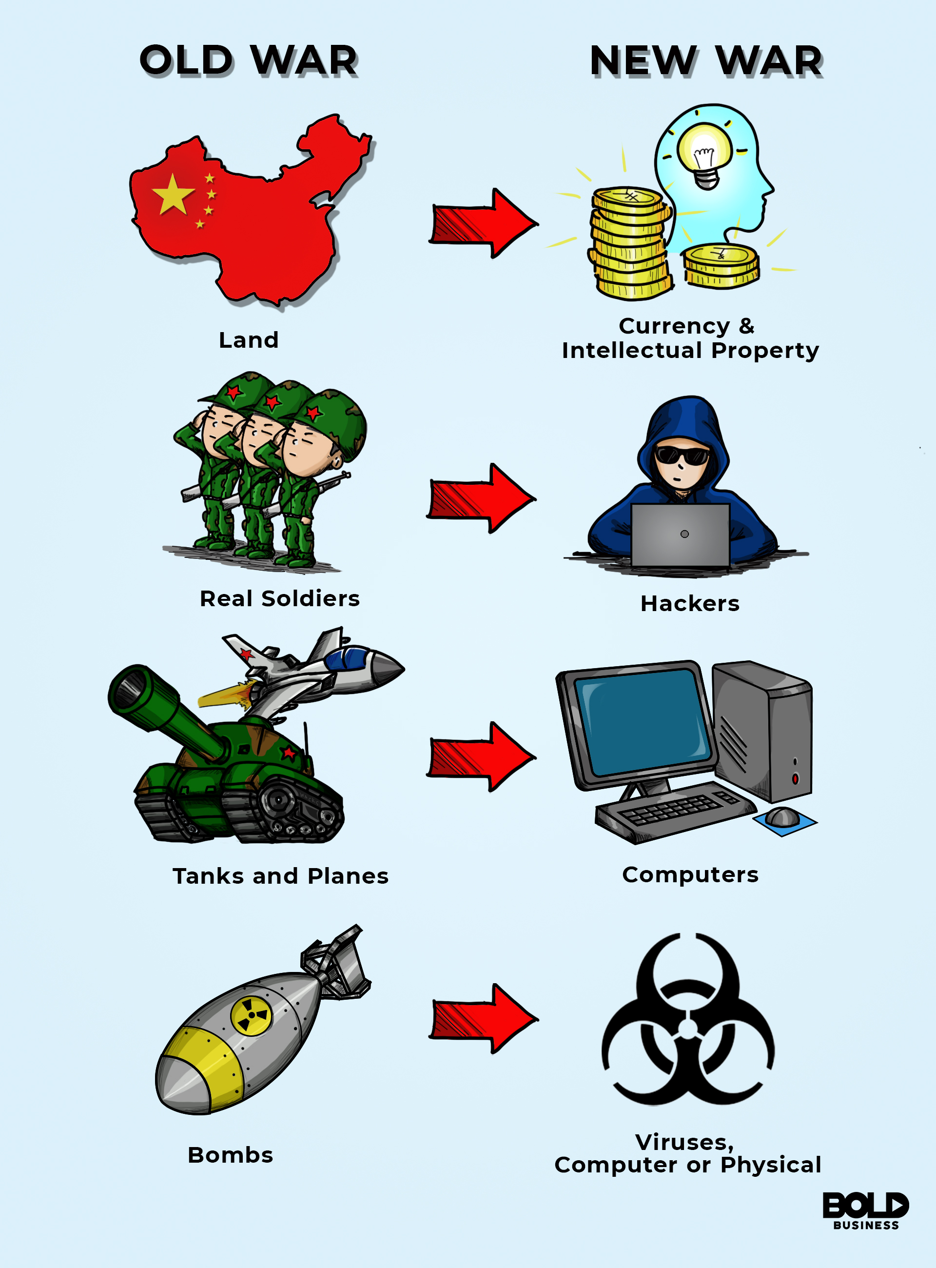 A cartoon of the comparisons between old war and new war