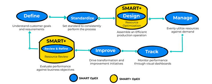SMART+ OPEx