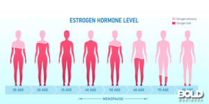 A graphic outlining stages of menopause